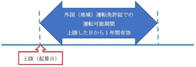 イラスト：外国運転免許証の有効期限