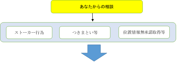 イラスト：ストーカー規制法の流れ1