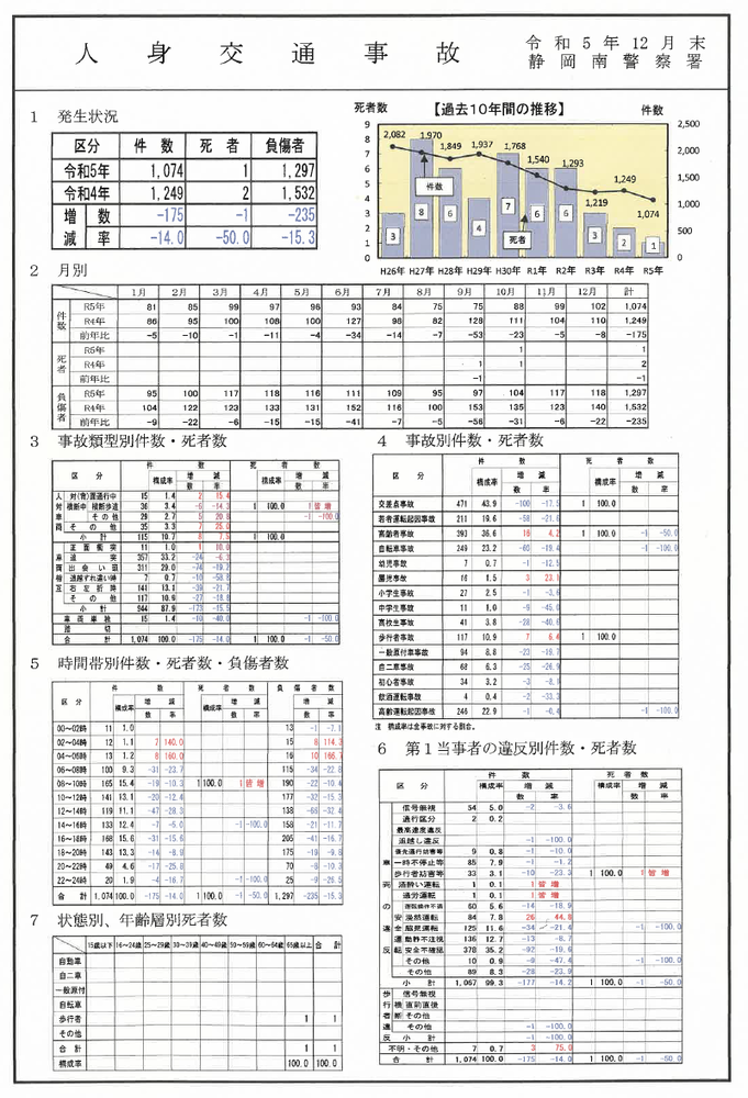 画像：人身交通事故（令和5年12月）