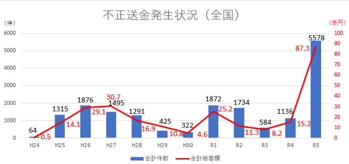 イラスト：不正送金発生状況