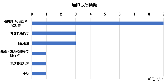 グラフ：加担した動機