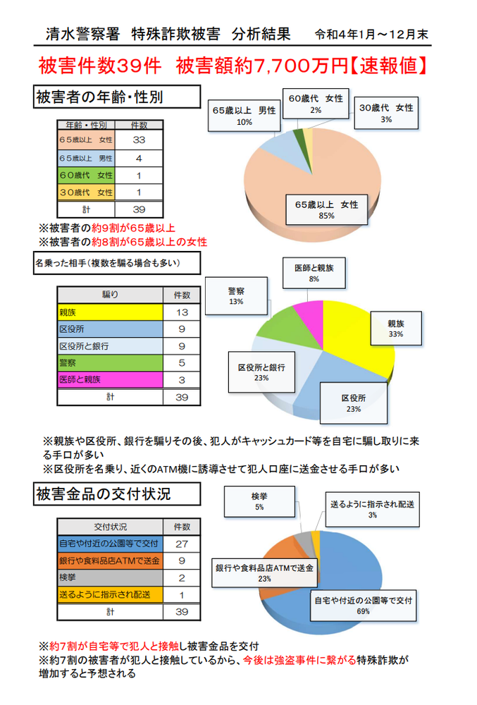 清水警察署特殊詐欺被害分析結果（令和4年1月～12月末）