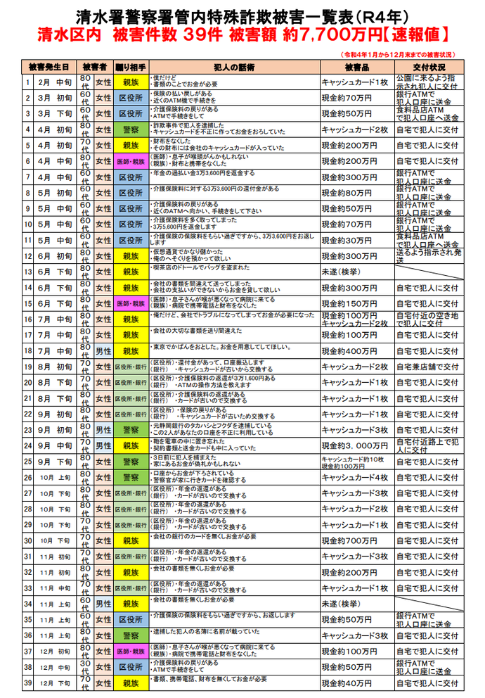 清水警察署管内特殊詐欺被害一覧表（R4年）