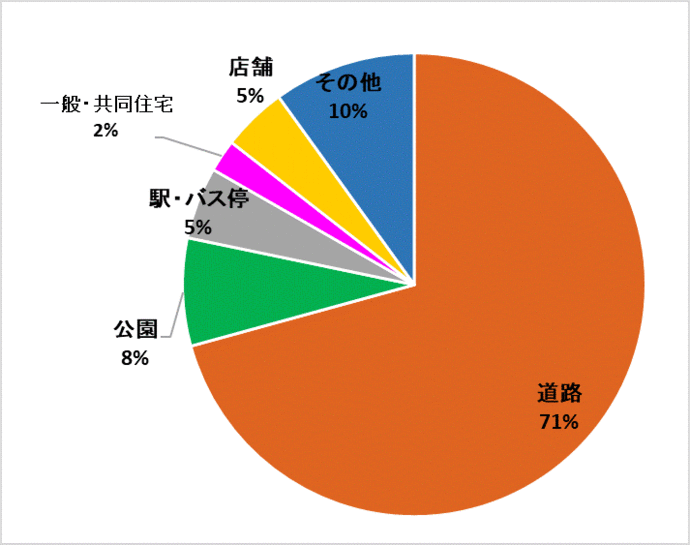 グラフ：場所別グラフ