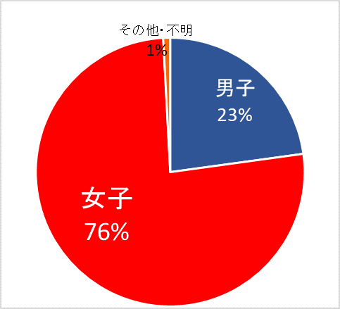 グラフ：被害者男女別グラフ