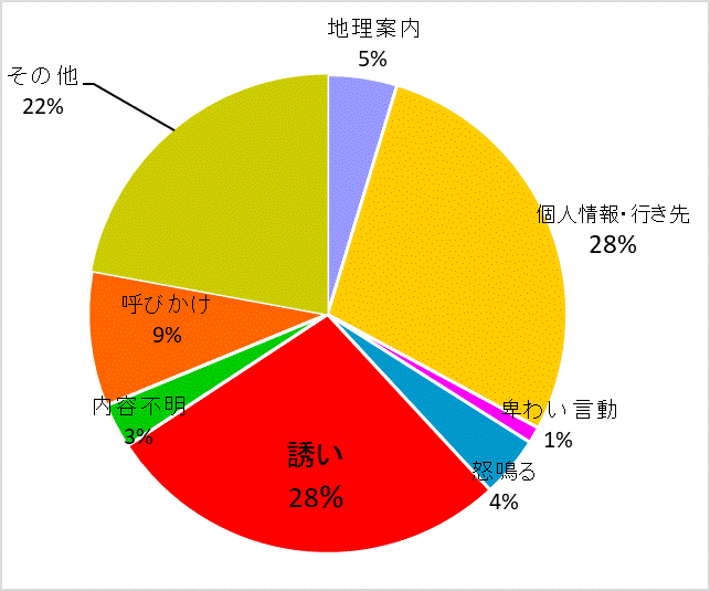 グラフ：声かけ態様別グラフ