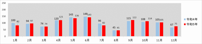 グラフ：令和4年と令和5年の月別発生件数