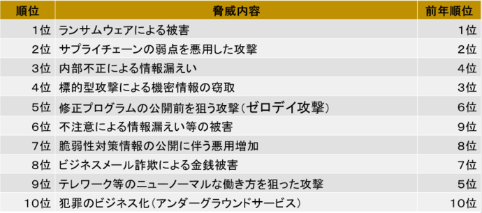 表：脅威内容とその順位