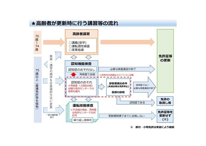 画像：高齢者が更新時に行う講習等の流れ
