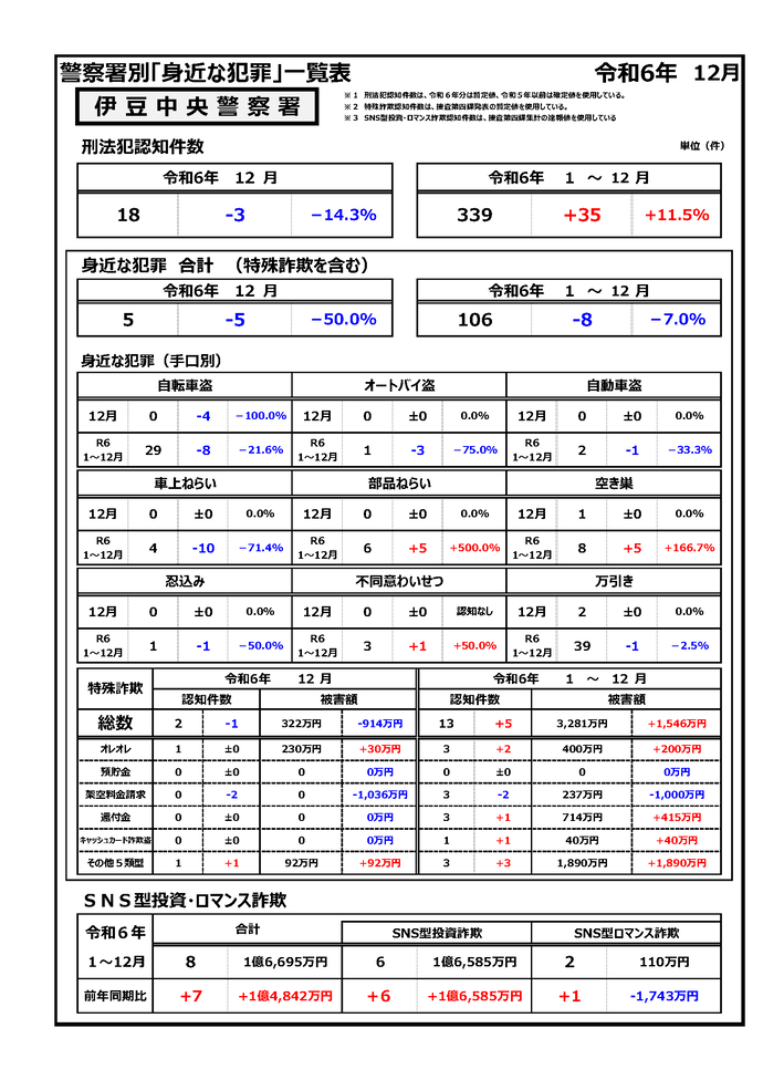 警察署別「身近な犯罪」（一覧表）令和6年12月