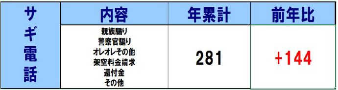 表：警察に通報のあったサギ電話の件数（令和7年1月から5月31日まで）