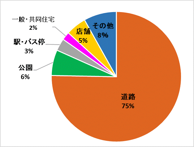 発生場所別グラフ