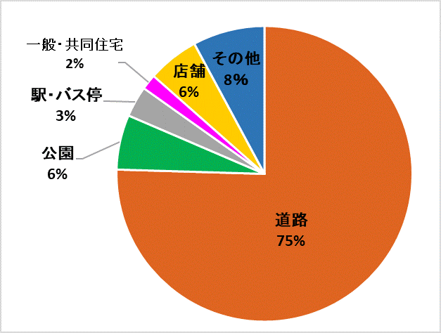 発生場所別グラフ