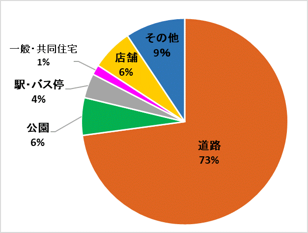 発生場所別グラフ