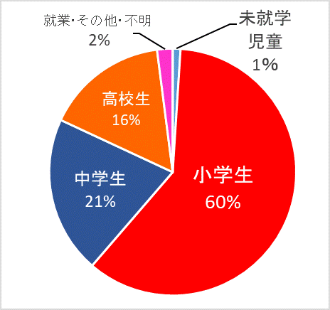 学職別グラフ