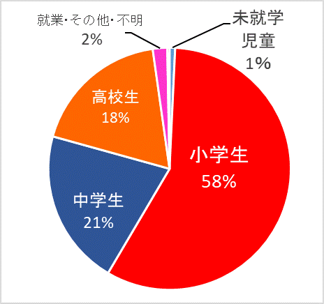 学職別グラフ
