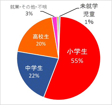 学職別グラフ