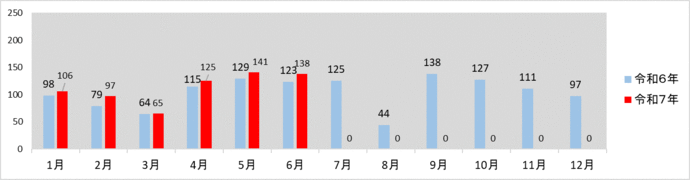 月別発生件数グラフ