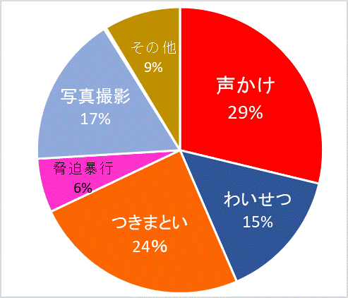 行為別件数グラフ