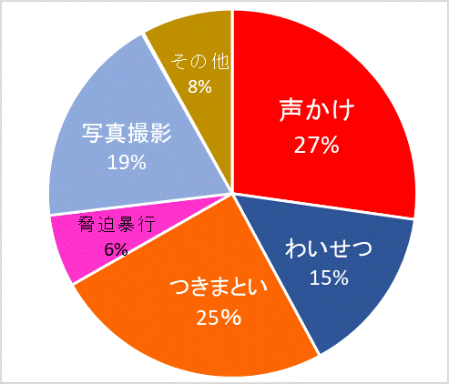 行為別件数グラフ