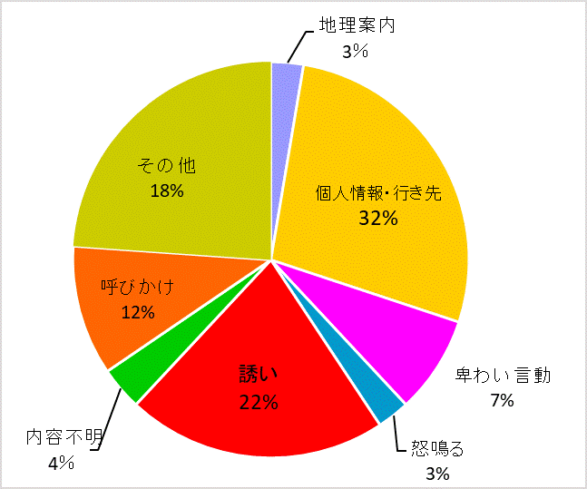 声かけ内容