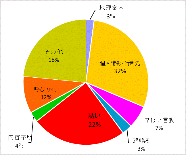 声かけ内容