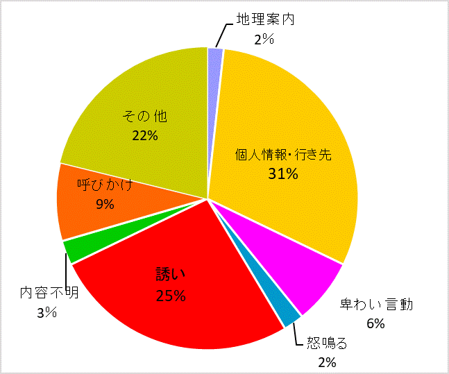 声かけ内容
