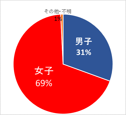 性別グラフ