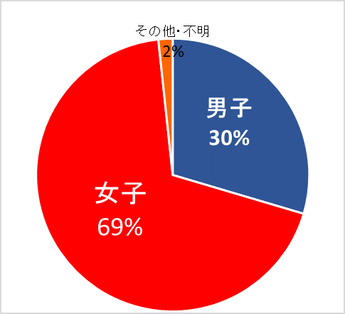 性別グラフ