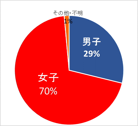 性別グラフ