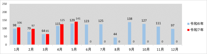 月別発生件数グラフ