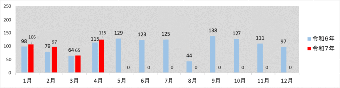 月別発生件数グラフ