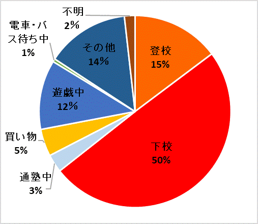 被害状態別件数