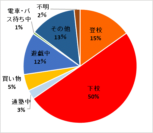 被害状態別件数