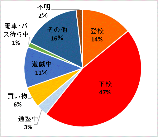 被害状態別件数