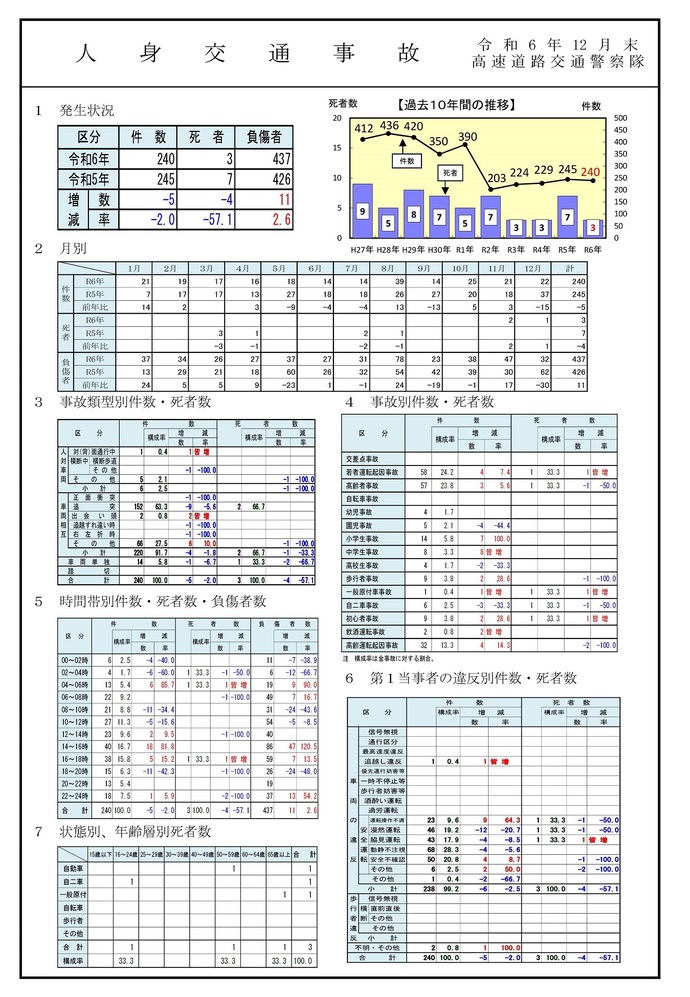 高速隊交通事故統計
